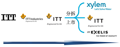 xylem水泵与itt水泵关系—itt公司历史及分拆
